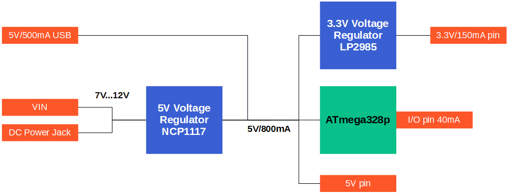 Descripción general de la corriente de voltaje de Arduino Uno