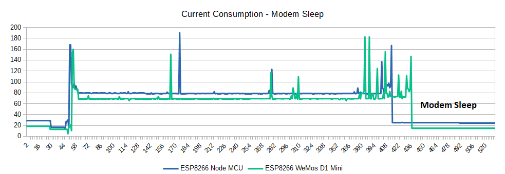 ESP8266 Consumo de corriente Modem Sleep Detail
