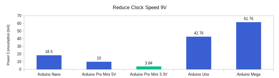 El gráfico de barras de los modos de potencia de Arduino reduce la velocidad del reloj de 9 V