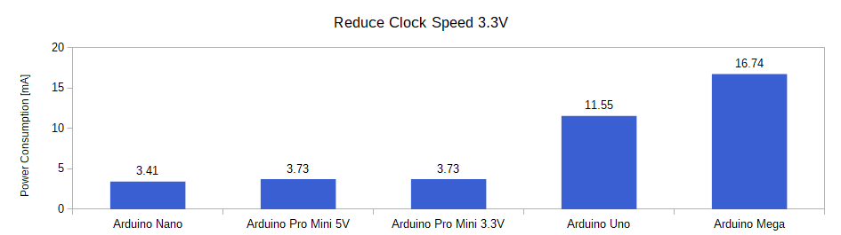 El gráfico de barras de los modos de alimentación de Arduino reduce la velocidad del reloj de 33 V