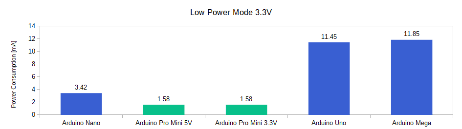 Modos de alimentación de gráfico de barras de Arduino Modo de alimentación inferior de 33 V