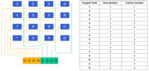 El teclado está construido internamente como una matriz con filas y columnas.  Si puede identificar una celda en una hoja de Excel con el número de fila y columna, el Arduino puede identificar el botón presionado en el teclado.  La siguiente imagen muestra que los primeros 4 conectores identifican el número de fila (R1, R2, R3, R4) y los últimos 3 a 4 conectores identifican el número de columna (C1, C2, C3, C4), según la versión del teclado. .