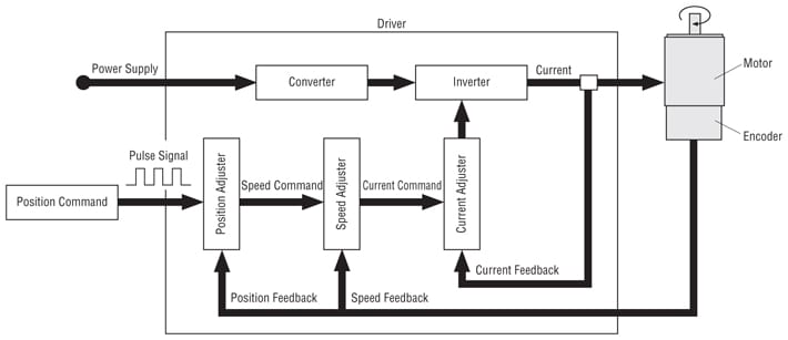 diagrama de control de posición del servomotor
