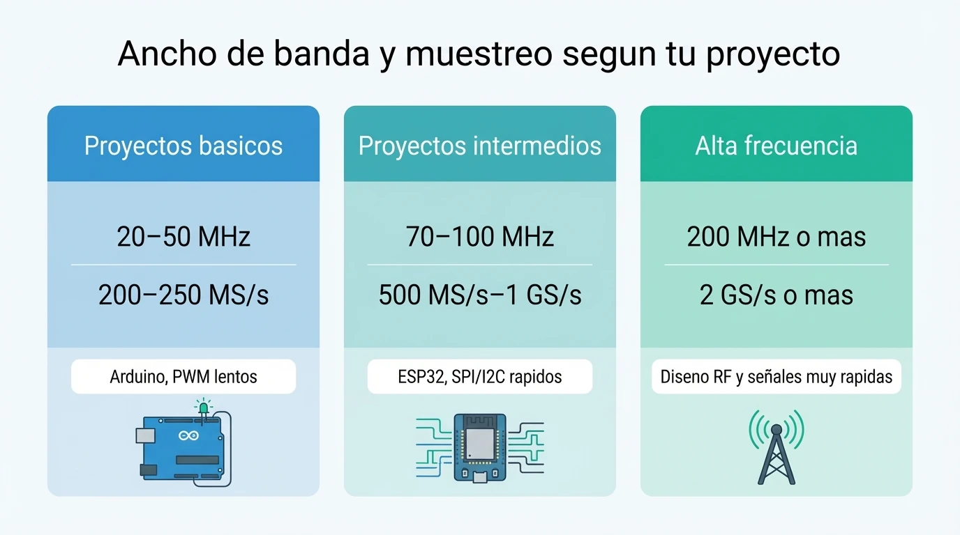 Diagrama que compara el ancho de banda y la velocidad de muestreo recomendados de un osciloscopio según el tipo de proyecto.