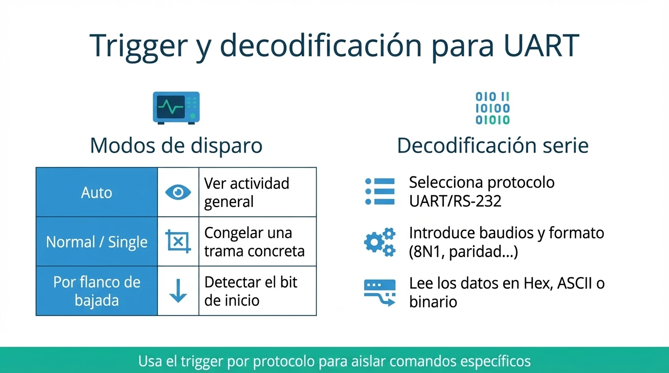Infografía que compara modos de disparo y opciones de decodificación UART en un osciloscopio