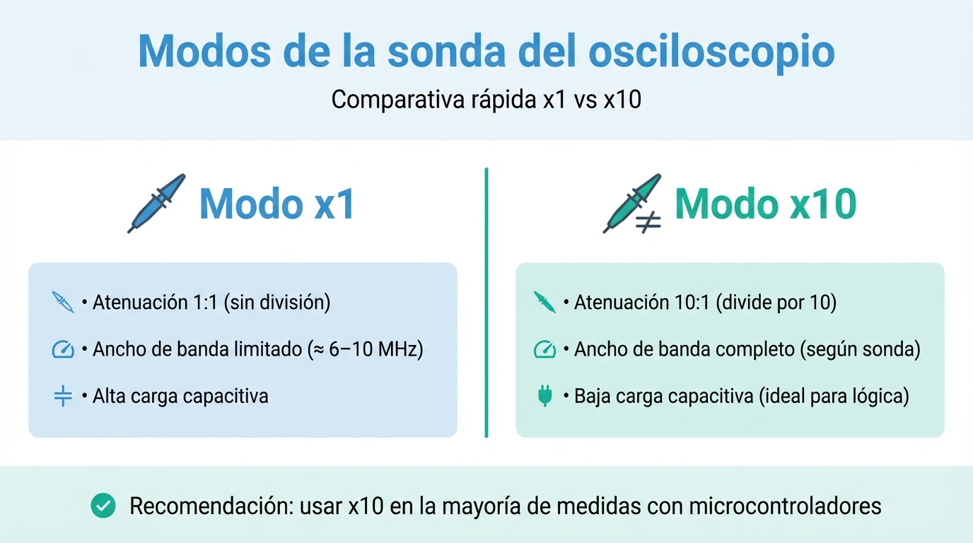 Infografía que compara los modos x1 y x10 de una sonda de osciloscopio con sus principales características